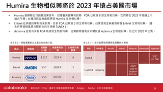 資料來源 :
• Humira 曾蟬聯全球銷售冠軍多年，但隨著美國專利到期，FDA 已核准 8 款生物相似藥，它們將在 2023 年陸續上市
搶占市場；台灣目前並無廠商研發 Humira 生物相似藥。
• Enbrel 在美國的專利尚未到期，目前 FDA 已核准 2 款生物相似藥；台灣目前並無廠商研發 Enbrel 生物相似藥。 (僅
永昕開發類風濕性關節炎的生物藥 TuNEX )。
• Actemra 目前尚未有 FDA 核准的生物相似藥，台灣廠商僅有永昕開發過 Actemra 生物相似藥，但已於 2020 年出售。
Humira 生物相似藥將於 2023 年搶占美國市場
30
表 3.3-2：類風溼關節炎主要生物製劑介紹 表 3.3-3： 永昕曾開發兩種類風濕關節炎藥物
藥品 開發商
銷售額
(十億)
美國專利到
期
生物相似藥
數量
Humira $ 20.7 2023 年 8
Enbrel $ 5.7 2028 年 2
Actemra $ 3.5 2019 年 0
藥品 參考產品 Pre clin Phase I Phase III Submission Approval
TuNEX -
2017
(in TW)
LusiNEX Actemra
2020
sold to
Gedeon
Richter
FDA、國家生技醫療產業策進會、 Amgen 、 Roche、永昕法說會簡報
 
