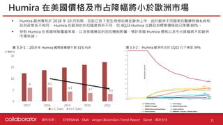 資料來源 :
• Humira 歐洲專利於 2018 年 10 月到期，目前已有 7 款生物相似藥在歐洲上市，由於歐洲不同國家的醫療保健系統和
政府政策各不相同， Humira 在歐洲的折扣幅度有所不同，但 4Q23 Humira 北歐政府標案價格就已降價 80%。
• 受到 Humira 在美國保險覆蓋率高，以及美國藥品的回扣機制影響，預計美國 Humira 價格以及市占降幅將不如歐洲
市場快速。
Humira 在美國價格及市占降幅將小於歐洲市場
31
EVERSANA、EMA、Amgen Biosimilars-Trend-Report、Genet、環球生技
圖 3.3-1：2019 年 Humira 國際銷售額下跌 31% YoY 圖 3.3-2： Humira 歐洲市占於 1Q22 已下探至 34%
6 6.2
4.3 3.7 3.3
0
5
10
15
20
2017 2018 2019 2020 2021
U.S. Sales Int'l. Sales
(十億美元)
 