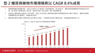 資料來源 :
型 2 糖尿病藥物市場規模將以 CAGR 8.4%成長
33
• 根據國際糖尿病聯盟 IDF，2021 年約有 5.37 億成年人患有糖尿病。到 2030 年，糖尿病患者總數預計將增加到 6.43
億，到 2045 年將增加到 7.83 億，屆時全球每十個人就有一個人患有糖尿病。
• 目前型 2 糖尿病約占患病人口的 90%，2021 年全球型 2 糖尿病的藥物市場規模估計為 298.1 億美元，預計到 2030
年將達到到 616 億美元，CAGR 為 8.4%。
• 糖尿病的藥物市場的主要成長來自於現代人肥胖、不健康飲食和缺乏體育活動，促使糖尿病發病率上升。
圖 3.4-1：2021 年-2030 年型 2 糖尿病藥物市場規模
29.81
32.31
35.03
37.97
41.16
44.62
48.36
52.42
56.83
61.6
0
10
20
30
40
50
60
70
2021 2022 2023 2024 2025 2026 2027 2028 2029 2030
CAGR = 8.4%
國際糖尿病聯盟、 Precedenceresearch
(十億美元)
 