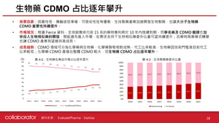 資料來源 : EvaluatePharma、Statista
• 背景因素：因毒性低、傳輸途徑準確、可吸收性佳等優勢，生技製藥產業加速開發生物製劑，也讓大分子生物藥
CDMO 重要性持續提升。
• 市場現況：根據 Fierce 資料，全球銷售排行前 15 名的藥物專利將於 10 年內陸續到期，而學名藥及 CDMO 龍頭也加
快投入生物相似藥的開發，期能搶先進入市場，在需求支持下生物相似藥委外比重可望持續提升；且藥物商業模式轉變
也讓 CDMO 產業有望維持高成長。
• 成長趨勢：CDMO 領域可分為化學藥與生物藥，化學藥製程相對成熟、代工比率較高，生物藥因技術門檻高目前代工
比率較低；化學藥 CDMO 產值佔整體 CDMO 較大，但生物藥 CDMO 占比逐年攀升。
生物藥 CDMO 占比逐年攀升
圖 4-2：生物藥在藥品市場占比逐年提升 圖 4-3：全球製藥業委外比重
(%)
38
 