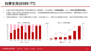 資料來源 : 台康年報、台康官網、 Goodinfo
• 台康生技採生物藥品開發及 CDMO 雙軌並行之營運模式，兩大業務為「生物藥品開發」以及「CDMO 委託開發及製造」。
• 台康第一款自行研發之生物相似藥 EG12014，已與國際龍頭級學名藥廠 Sandoz 簽訂全球授權合約，相關授權金以及未來
的銷售分潤將帶來可觀營收挹注。
• CDMO 業務部份，2022 年專案金額 17.5 億元，年增 20% 以上，目前在手訂單超過 18 億元，將在未來兩年陸續完工認列。
(億元) (%)
圖 5-4：台康財務數據
圖 5-3：台康營收組成
台康生技(6589-TT)
43
 