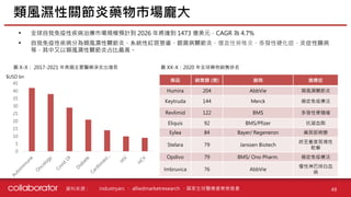 資料來源 :
• 全球自我免疫性疾病治療市場規模預計到 2026 年將達到 1473 億美元，CAGR 為 4.7%
• 自我免疫性疾病分為類風濕性關節炎、系統性紅斑狼瘡、銀屑病關節炎、僵直性脊椎炎、多發性硬化症、炎症性腸病
等，其中又以類風濕性關節炎占比最高。
類風濕性關節炎藥物市場龐大
49
industryarc 、 alliedmarketresearch 、國家生技醫療產業策進會
圖 XX-X：2020 年全球藥物銷售排名
藥品 銷售額 (億) 廠商 適應症
Humira 204 AbbVie 類風濕關節炎
Keytruda 144 Merck 癌症免疫療法
Revlimid 122 BMS 多發性骨隨瘤
Eliquis 92 BMS/Pfizer 抗凝血劑
Eylea 84 Bayer/ Regeneron 黃斑部病變
Stelara 79 Janssen Biotech
終至重度斑塊性
乾癬
Opdivo 79 BMS/ Ono Pharm. 癌症免疫療法
Imbruvica 76 AbbVie
慢性淋巴球白血
病
0
5
10
15
20
25
30
35
40
45
$USD bn
圖 X-X： 2017-2021 年美國主要醫藥淨支出增長
 
