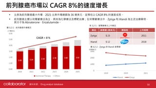 資料來源 :
• 北美為前列腺癌最大市場，2021 北美市場總額為 36 億美元，並預估以 CAGR 8% 的速度成長。
• 前列腺癌主要以荷爾蒙療法為主，再來為化學療法及標靶治療；在荷爾蒙療法中，Zytiga 和 Xtandi 為主流治療藥物，
其分子為 Abiraterone、Enzalutamide。
前列腺癌市場以 CAGR 8%的速度增長
50
藥品 銷售額 (億美元) 開發商 上市期間
Zytiga $ 23 2011
Xtandi $ 12 2018
0
1000
2000
3000
2019 2020 2021
Xtandi Zytiga
表 3.2-1：賀爾蒙療法上市藥品
圖 3.2-1：前列腺癌市場概況
圖 3.2-2：Zytiga 與 Xtandi 銷售額
3.00 3.24 3.50 3.78 3.85 3.92
0.00
1.00
2.00
3.00
4.00
5.00
6.00
2020 2021 2022 2023 2024 2025
Hormonal Therapy Others
(十億美元)
(百萬美元)
Drug analyst database
CAGR = 8 %
 