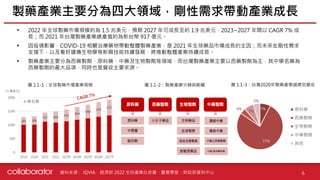 資料來源 :
• 2022 年全球製藥市場規模約為 1.5 兆美元，預期 2027 年可成長至約 1.9 兆美元，2023~2027 年間以 CAGR 7% 成
長；而 2021 年台灣製藥產業總產值約為新台幣 917 億元。
• 因疫情影響，COVID-19 相關治療藥物帶動整體製藥產業，是 2021 年全球藥品市場成長的主因；而未來在剛性需求
支撐下，以及看好遺傳生物學等新興技術持續發展，將推動整體產業持續成長。
• 製藥產業主要分為西藥製劑、原料藥、中藥及生物製劑等領域，而台灣製藥產業主要以西藥製劑為主，其中學名藥為
西藥製劑的最大品項，同時也是營收主要來源。
製藥產業主要分為四大領域，剛性需求帶動產業成長
6
285 308
332 404
433
464
498
534
572
0
500
1000
1500
2000
2019 2020 2021 2022 2023F 2024F 2025F 2026F 2027F
學名藥
圖 1.1-1：全球製藥市場產業規模
(十億美元)
IQVIA、經濟部 2022 生技產業白皮書、豐雲學堂、財政部資料中心
圖 1.1-2：製藥產業分類與範疇
7%
77%
4%
7%
5%
原料藥
西藥製劑
生物製劑
中藥製劑
其他
圖 1.1-3：台灣2020年製藥產業細業別營收
 