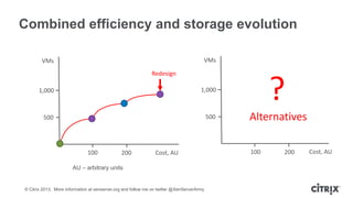 Combined efficiency and storage evolution
VMs

VMs
Redesign

1,000

500

500

?

1,000

100

200

Cost, AU

AU – arbitrary units

© Citrix 2013. More information at xenserver.org and follow me on twitter @XenServerArmy

Alternatives
100

200

Cost, AU

 