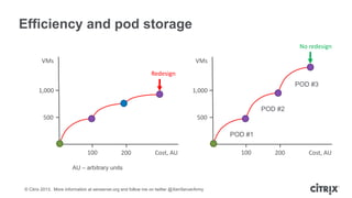 Efficiency and pod storage
No redesign
VMs

VMs
Redesign

1,000

POD #3

1,000
POD #2

500

500
POD #1

100

200

Cost, AU

AU – arbitrary units

© Citrix 2013. More information at xenserver.org and follow me on twitter @XenServerArmy

100

200

Cost, AU

 