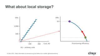 What about local storage?
VMs

VMs

50
1,000

500

100

200

Cost, AU

AU – arbitrary units

© Citrix 2013. More information at xenserver.org and follow me on twitter @XenServerArmy

Provisioning efficiency

 