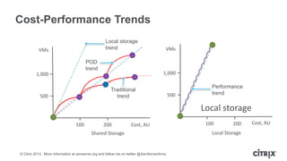 Cost-Performance Trends
Local storage
trend

VMs
POD
trend

VMs

1,000

1,000

Traditional
trend

500

500

Performance
trend

Local storage
100

200

Cost, AU

Shared Storage

© Citrix 2013. More information at xenserver.org and follow me on twitter @XenServerArmy

100

200

Local Storage

Cost, AU

 