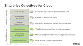 Capital Leverage

Workforce Leverage

Enterprise Objectives for Cloud
Self Service

Remove IT as a service delivery critical path

Management
Automation

Reduce IT operational costs

Workload
Standardization

Consistent application and service deployment

Usage Metering

Visibility into user and line of business usage

Centralized
Management
Smarter Virtualization

Manage complete infrastructure, regardless of scale
Drive reduced capital requirements

© Citrix 2013. More information at xenserver.org and follow me on twitter @XenServerArmy

 