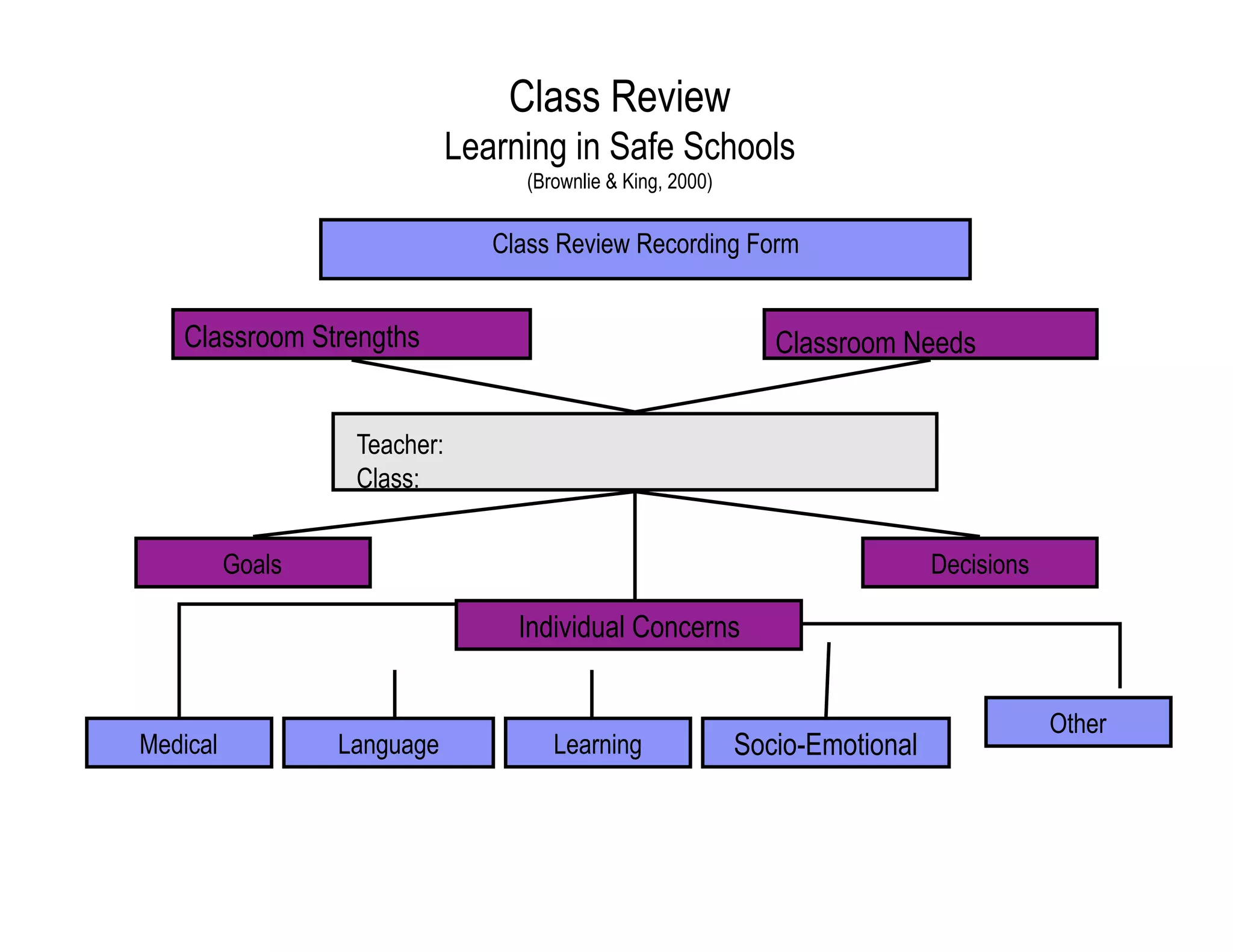 Class Review
                              Learning in Safe Schools
                                                          	
  
                                    (Brownlie & King, 2000)

                                 Class Review Recording Form


   Classroom Strengths                                              Classroom Needs


                   Teacher:
                   Class:


          Goals                                                                    Decisions

                                   Individual Concerns


                                                                                               Other
Medical           Language             Learning                  Socio-Emotional
 