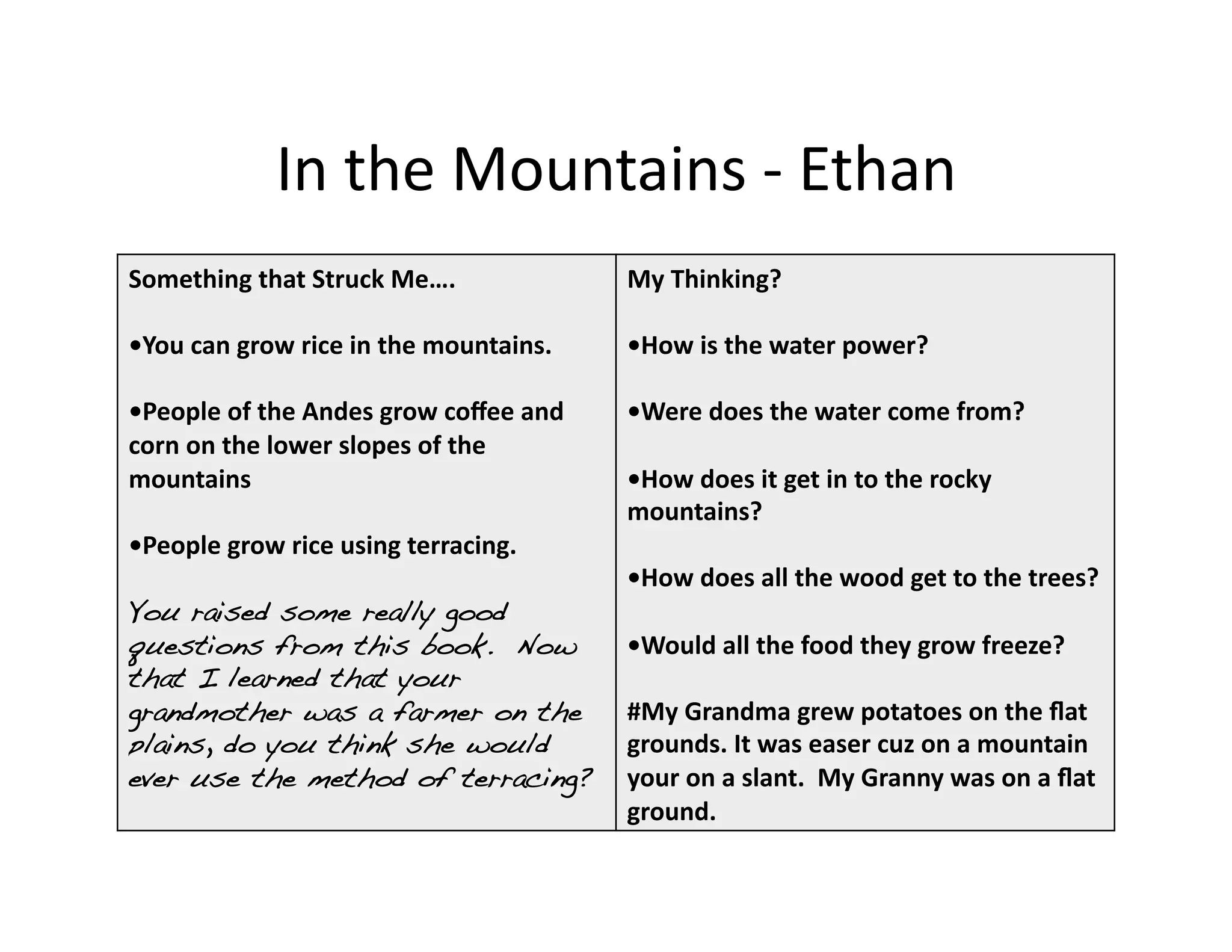 In	
  the	
  Mountains	
  -­‐	
  Ethan	
  
Something	
  that	
  Struck	
  Me….	
                        My	
  Thinking?	
  

•You	
  can	
  grow	
  rice	
  in	
  the	
  mountains.	
     •How	
  is	
  the	
  water	
  power?	
  

•People	
  of	
  the	
  Andes	
  grow	
  coﬀee	
  and	
      •Were	
  does	
  the	
  water	
  come	
  from?	
  	
  	
  
corn	
  on	
  the	
  lower	
  slopes	
  of	
  the	
  
mountains	
                                                  •How	
  does	
  it	
  get	
  in	
  to	
  the	
  rocky	
  
                                                             mountains?	
  
•People	
  grow	
  rice	
  using	
  terracing.	
  
                                                             •How	
  does	
  all	
  the	
  wood	
  get	
  to	
  the	
  trees?	
  
You raised some really good
questions from this book. Now                                •Would	
  all	
  the	
  food	
  they	
  grow	
  freeze?	
  
that I learned that your
grandmother was a farmer on the                              #My	
  Grandma	
  grew	
  potatoes	
  on	
  the	
  ﬂat	
  
plains, do you think she would                               grounds.	
  It	
  was	
  easer	
  cuz	
  on	
  a	
  mountain	
  
ever use the method of terracing?!                           your	
  on	
  a	
  slant.	
  	
  My	
  Granny	
  was	
  on	
  a	
  ﬂat	
  
                                                             ground.	
  
 
