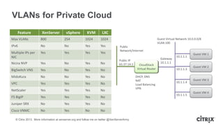 VLANs for Private Cloud
Feature

XenServer

vSphere

KVM

LXC

Max VLANs

800

254

1024

1024

IPv6

No

No

Yes

Yes

Multiple IPs per
NIC

Yes

Yes

Yes

Yes

Nicira NVP

Yes

No

Yes

No

BigSwitch VNS

Yes

No

Yes

No

MidoKura

No

No

Yes

No

VPC

Yes

Yes

Yes

Yes

Yes

Yes

Public
Network/Internet
Public IP
65.37.14.1

No

NetScaler

Guest Virtual Network 10.0.0.0/8
VLAN 100

No

F5 BigIP

Yes

Yes

Yes

No

Juniper SRX

No

Yes

Yes

No

Cisco VNMC

No

Yes

No

No

© Citrix 2013. More information at xenserver.org and follow me on twitter @XenServerArmy

CloudStack
Virtual Router
DHCP, DNS
NAT
Load Balancing
VPN

Gateway
10.1.1.1

10.1.1.1

10.1.1.3

10.1.1.4

10.1.1.5

Guest VM 1

Guest VM 2

Guest VM 3

Guest VM 4

 