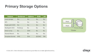 Primary Storage Options
Feature

XenServer

vSphere

KVM

LXC

Local storage

Yes

Yes

Yes

Yes

NFS

Yes

Yes

Yes

Yes

Host

Single path iSCSI

Yes

Yes

Yes

No

Host

Multipath iSCSI

PreSetup

No

No

No

Direct array

No

VAAI

No

No

Shared Mount

No

No

Yes

Yes

Template format

VHD

OVA

QCOW2

TAR

© Citrix 2013. More information at xenserver.org and follow me on twitter @XenServerArmy

Primary Storage

Cluster

 