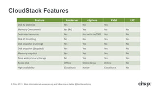 CloudStack Features
Feature

XenServer

vSphere

KVM

LXC

Disk IO Statistics

Yes

No

Yes

Memory Overcommit

Yes (4x)

Yes

No

No

Dedicated resources

Yes

Not with HA/DRS

Yes

No

Disk IO throttling

No

No

Yes

Yes

Disk snapshot (running)

Yes

Yes

No

No

Disk snapshot (Stopped)

Yes

Yes

Yes

No

Memory snapshot

Yes

Yes

Yes

No

Zone wide primary storage

No

Yes

Yes

Yes

Resize disk

Offline

Online Grow

Online

No

High availability

CloudStack

Native

CloudStack

No

© Citrix 2013. More information at xenserver.org and follow me on twitter @XenServerArmy

 