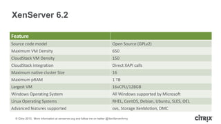 XenServer 6.2
Feature
Source code model

Open Source (GPLv2)

Maximum VM Density

650

CloudStack VM Density

150

CloudStack integration

Direct XAPI calls

Maximum native cluster Size

16

Maximum pRAM

1 TB

Largest VM

16vCPU/128GB

Windows Operating System

All Windows supported by Microsoft

Linux Operating Systems

RHEL, CentOS, Debian, Ubuntu, SLES, OEL

Advanced features supported

ovs, Storage XenMotion, DMC

© Citrix 2013. More information at xenserver.org and follow me on twitter @XenServerArmy

 