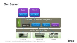 XenServer
Guest

Guest

Driver front

Driver front

Standard Linux Distribution (dom0)
xapi
patches

Driver back

drivers

qemu

Xen Project Hypervisor

Compute

Networking

© Citrix 2013. More information at xenserver.org and follow me on twitter @XenServerArmy

Storage

 