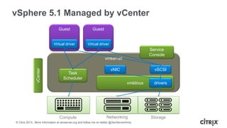 vSphere 5.1 Managed by vCenter
Guest

Guest

Virtual driver

Virtual driver

Service
Console

vCenter

vmkernel
Task
Scheduler

vNIC

vSCSI
vmklinux

Compute

Networking

© Citrix 2013. More information at xenserver.org and follow me on twitter @XenServerArmy

drivers

Storage

 