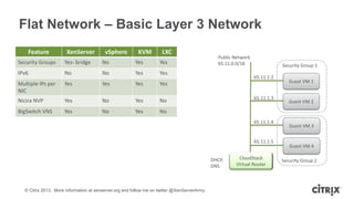 Flat Network – Basic Layer 3 Network
Feature

XenServer

vSphere

KVM

LXC

Security Groups

Yes- bridge

No

Yes

Yes

IP...