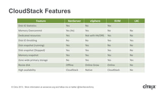 CloudStack Features
Feature

XenServer

vSphere

KVM

LXC

Disk IO Statistics

Yes

No

Yes

Memory Overcommit

Yes (4x)

...