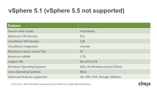 vSphere 5.1 (vSphere 5.5 not supported)
Feature
Source code model

Proprietary

Maximum VM Density

512

CloudStack VM Den...