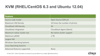 KVM (RHEL/CentOS 6.3 and Ubuntu 12.04)
Feature
Source code model

Open Source (GPLv2)

Maximum VM Density

10 times the nu...