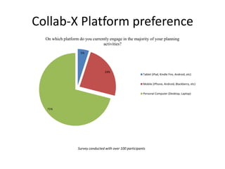 Collab-X Platform preference
  On which platform do you currently engage in the majority of your planning
                                 activities?
                     5%




                                    24%
                                                            Tablet (iPad, Kindle Fire, Android, etc)


                                                            Mobile (iPhone, Android, Blackberry, etc)


                                                            Personal Computer (Desktop, Laptop)



   71%




                   Survey conducted with over 100 participants
 
