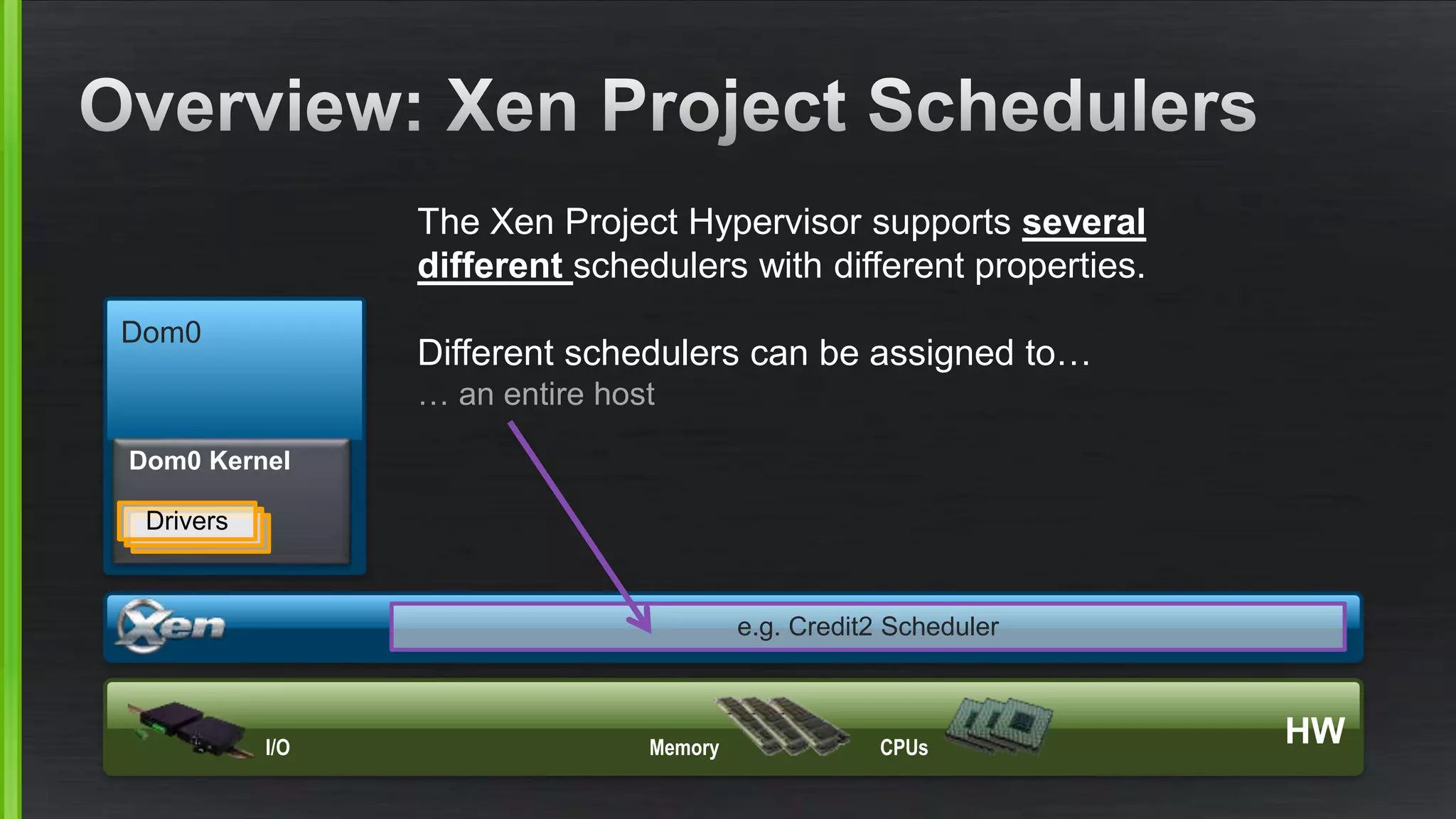 HWCPUsMemoryI/O
Dom0
Dom0 Kernel
Drivers
The Xen Project Hypervisor supports several
different schedulers with different properties.
Different schedulers can be assigned to…
… an entire host
e.g. Credit2 Scheduler
 
