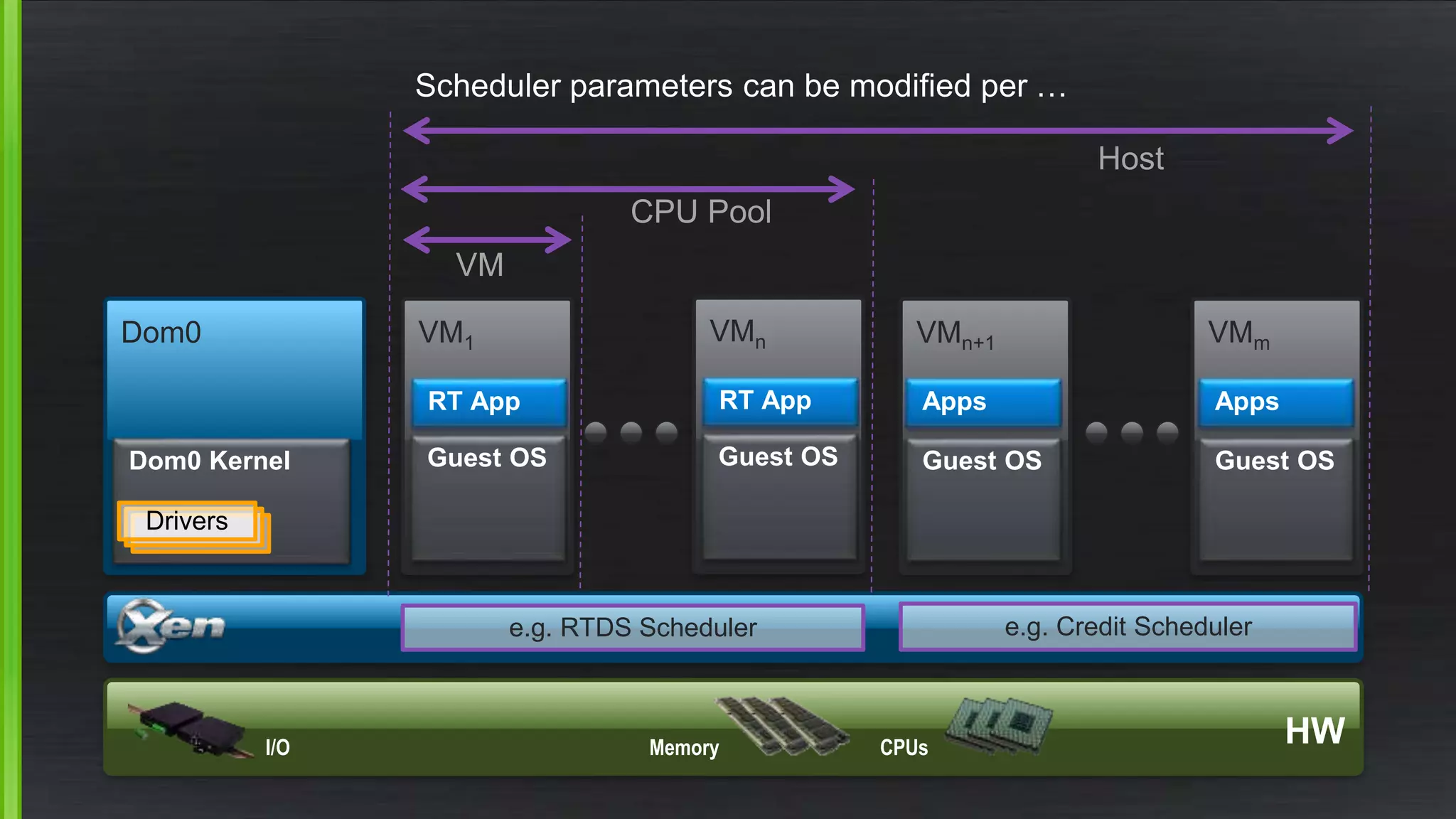 HWCPUsMemoryI/O
Dom0
Dom0 Kernel
Drivers
VM1
Guest OS
RT App
VMn
Guest OS
RT App
e.g. RTDS Scheduler
VMn+1
Apps
Guest OS
VMm
Apps
Guest OS
e.g. Credit Scheduler
Scheduler parameters can be modified per …
Host
CPU Pool
VM
 