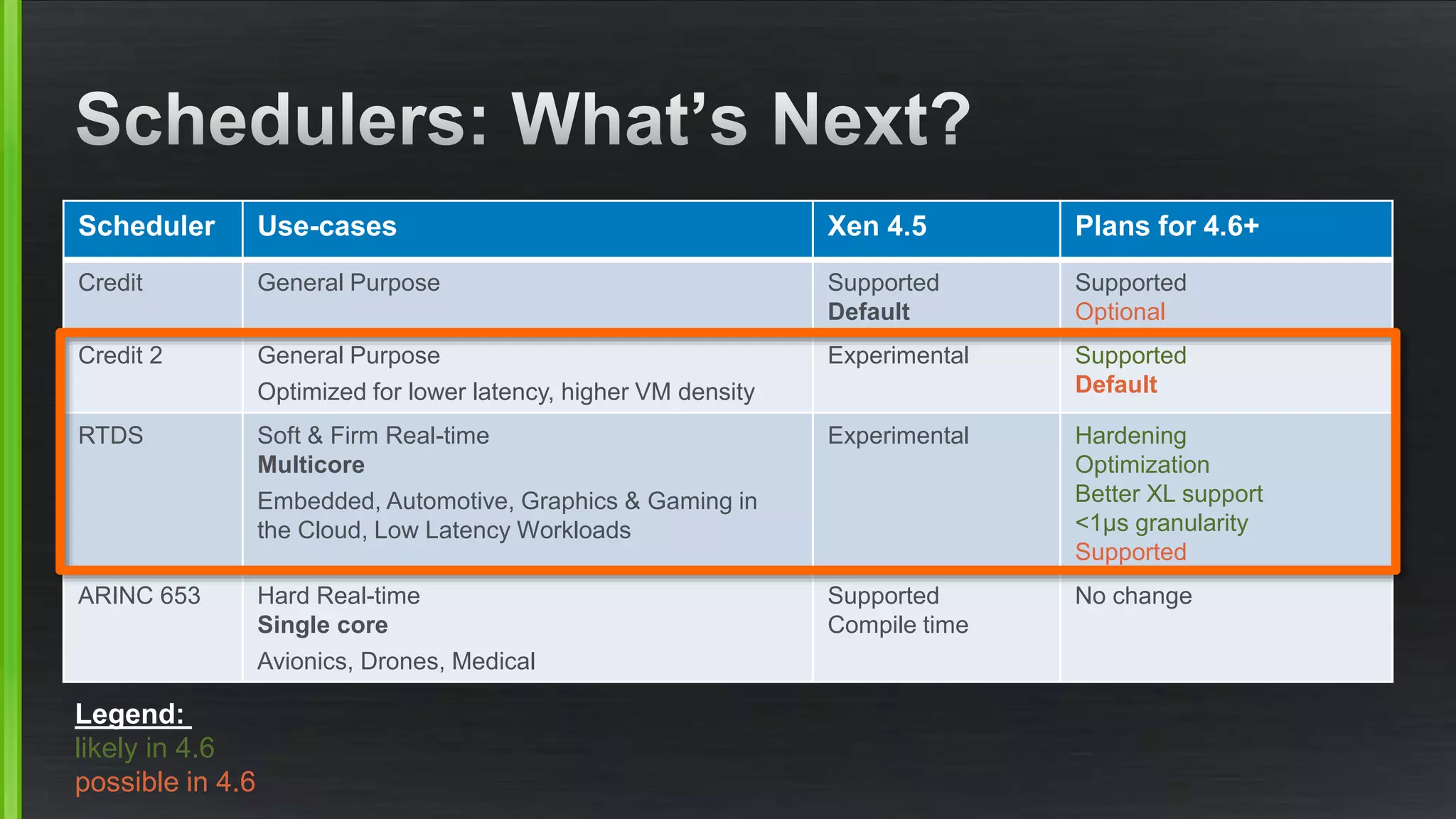 Scheduler Use-cases Xen 4.5 Plans for 4.6+
Credit General Purpose Supported
Default
Supported
Optional
Credit 2 General Purpose
Optimized for lower latency, higher VM density
Experimental Supported
Default
RTDS Soft & Firm Real-time
Multicore
Embedded, Automotive, Graphics & Gaming in
the Cloud, Low Latency Workloads
Experimental Hardening
Optimization
Better XL support
<1μs granularity
Supported
ARINC 653 Hard Real-time
Single core
Avionics, Drones, Medical
Supported
Compile time
No change
Legend:
likely in 4.6
possible in 4.6
 