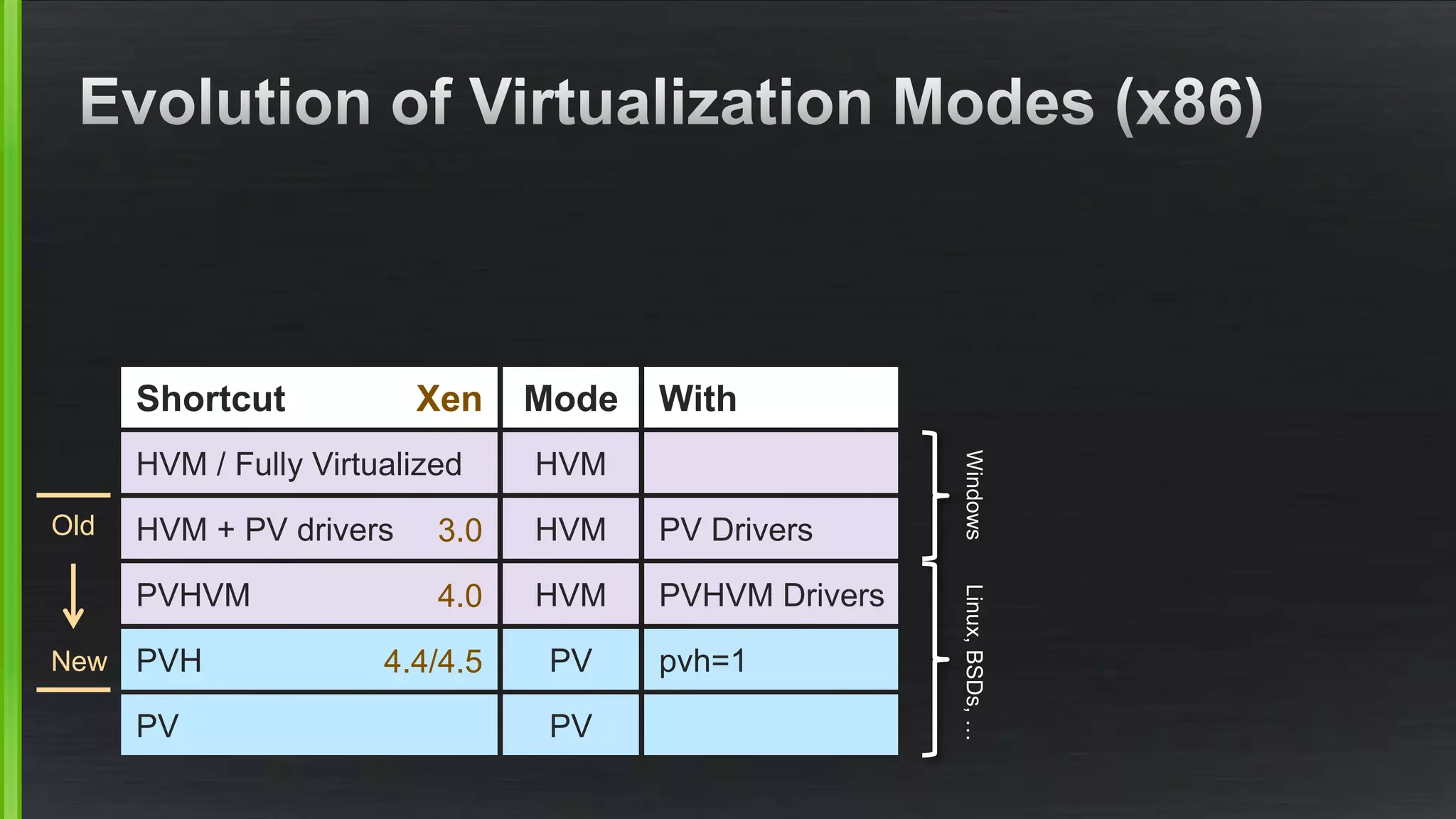 Shortcut Mode With
HVM / Fully Virtualized HVM
HVM + PV drivers HVM PV Drivers
PVHVM HVM PVHVM Drivers
PVH PV pvh=1
PV PV
Old
New
WindowsLinux,BSDs,…
3.0
4.0
4.4/4.5
Xen
 