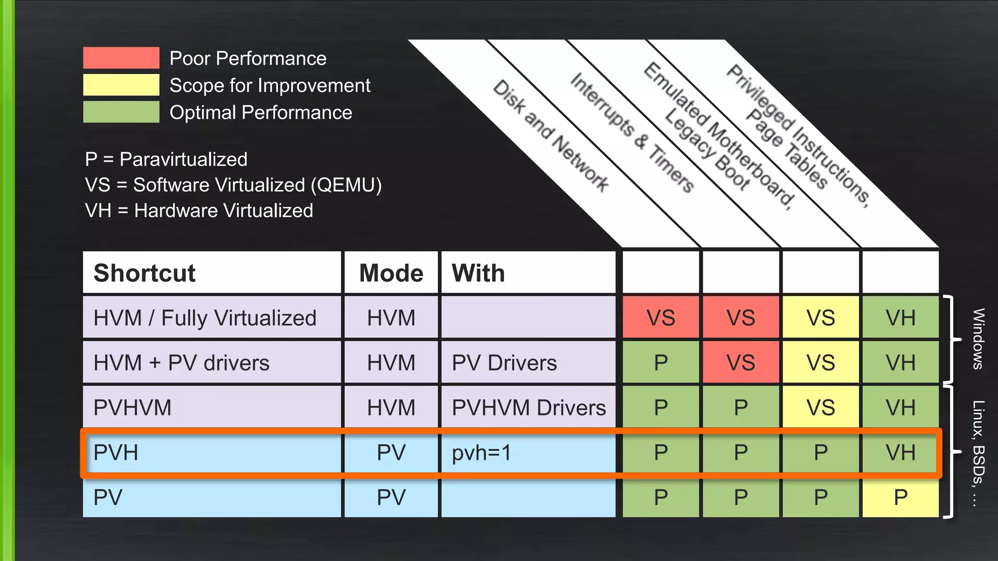 Shortcut Mode With
HVM / Fully Virtualized HVM
HVM + PV drivers HVM PV Drivers
PVHVM HVM PVHVM Drivers
PVH PV pvh=1
PV PV
Poor Performance
Scope for Improvement
Optimal Performance
VS VS VS VH
P VS VS VH
P P VS VH
P P P VH
P P P P
P = Paravirtualized
VS = Software Virtualized (QEMU)
VH = Hardware Virtualized
WindowsLinux,BSDs,…
 