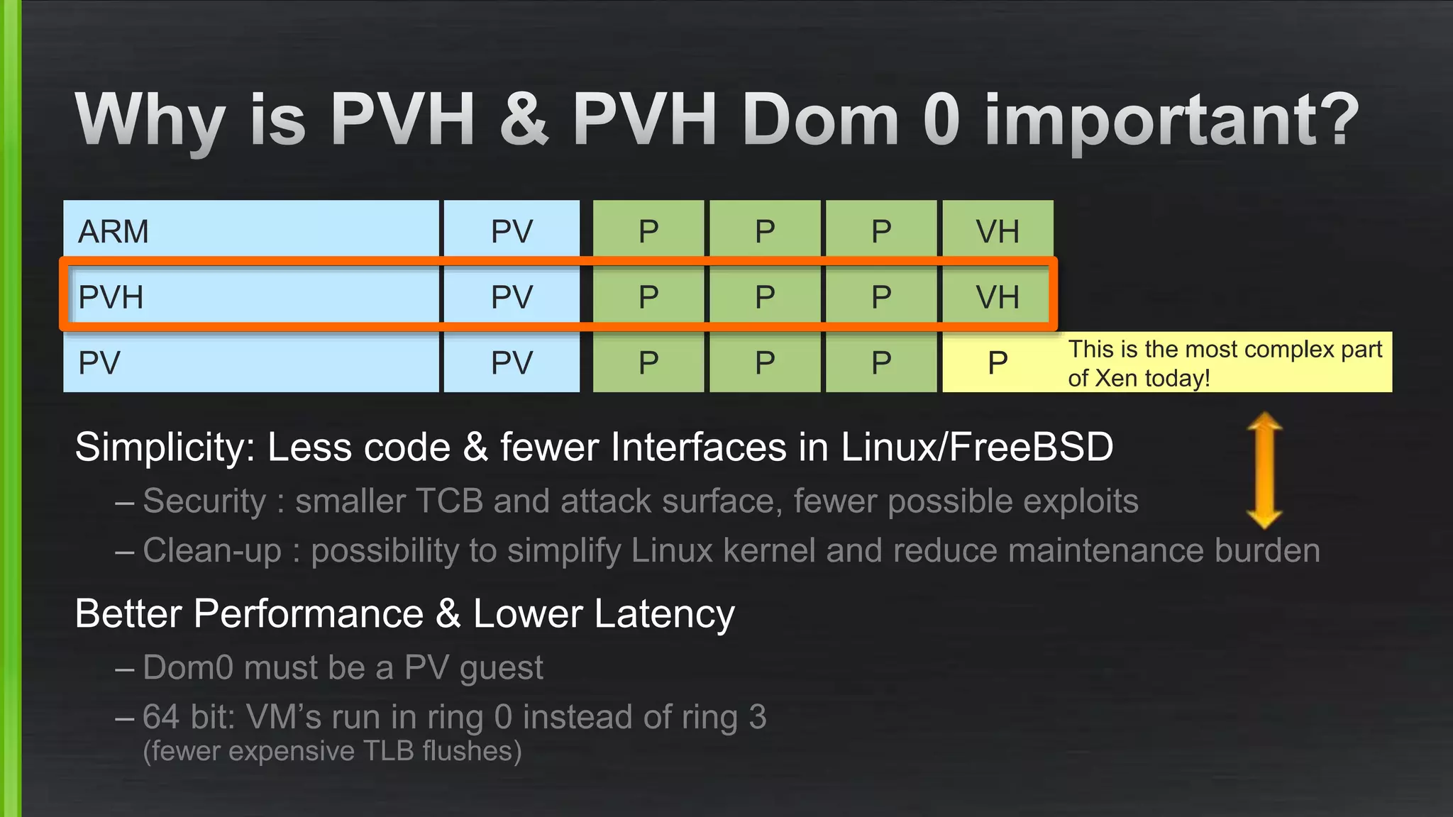 PVH PV P P P VH
PV PV P P P P
ARM PV P P P VH
Simplicity: Less code & fewer Interfaces in Linux/FreeBSD
– Security : smaller TCB and attack surface, fewer possible exploits
– Clean-up : possibility to simplify Linux kernel and reduce maintenance burden
Better Performance & Lower Latency
– Dom0 must be a PV guest
– 64 bit: VM’s run in ring 0 instead of ring 3
(fewer expensive TLB flushes)
This is the most complex part
of Xen today!
 