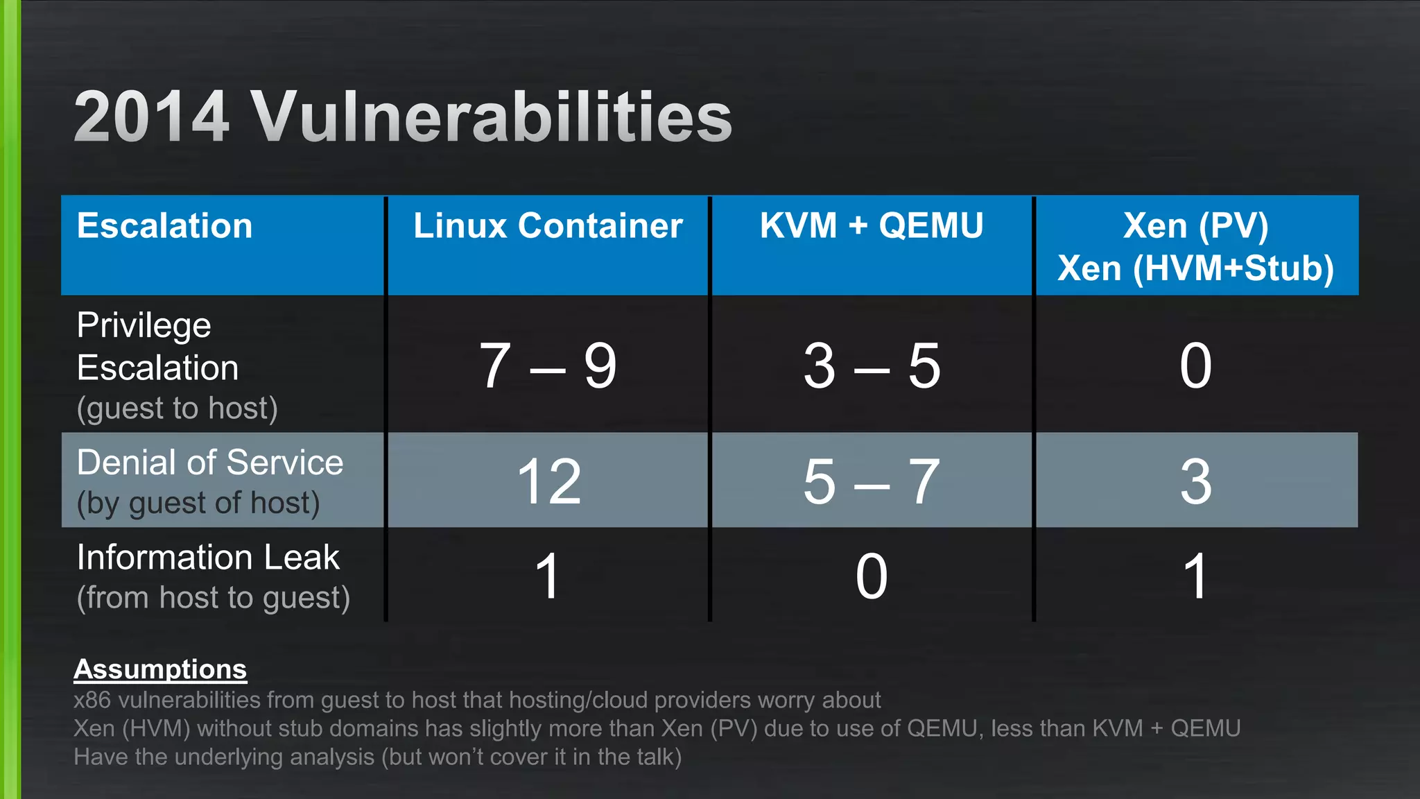 Escalation Linux Container KVM + QEMU Xen (PV)
Xen (HVM+Stub)
Privilege
Escalation
(guest to host)
7 – 9 3 – 5 0
Denial of Service
(by guest of host) 12 5 – 7 3
Information Leak
(from host to guest) 1 0 1
Assumptions
x86 vulnerabilities from guest to host that hosting/cloud providers worry about
Xen (HVM) without stub domains has slightly more than Xen (PV) due to use of QEMU, less than KVM + QEMU
Have the underlying analysis (but won’t cover it in the talk)
 