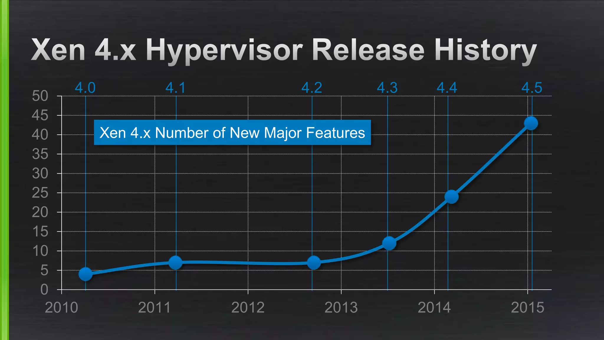 0
5
10
15
20
25
30
35
40
45
50
2010 2011 2012 2013 2014 2015
4.0 4.1 4.2 4.3 4.4 4.5
Xen 4.x Number of New Major Features
 