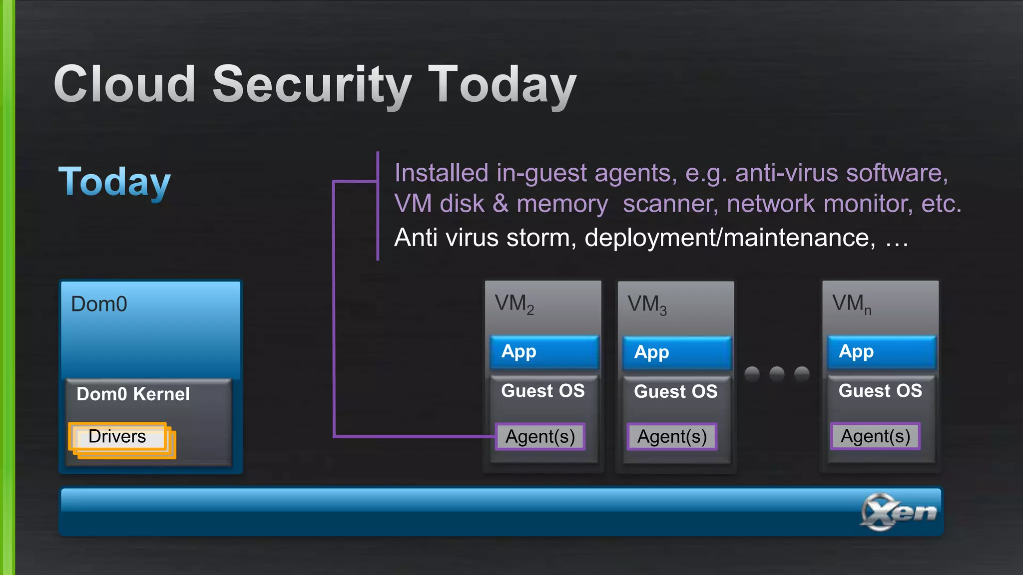 VM3
Guest OS
App
VMn
Guest OS
App
VM2
Guest OS
App
Dom0
Dom0 Kernel
Drivers Agent(s) Agent(s) Agent(s)
Installed in-guest agents, e.g. anti-virus software,
VM disk & memory scanner, network monitor, etc.
Anti virus storm, deployment/maintenance, …
 