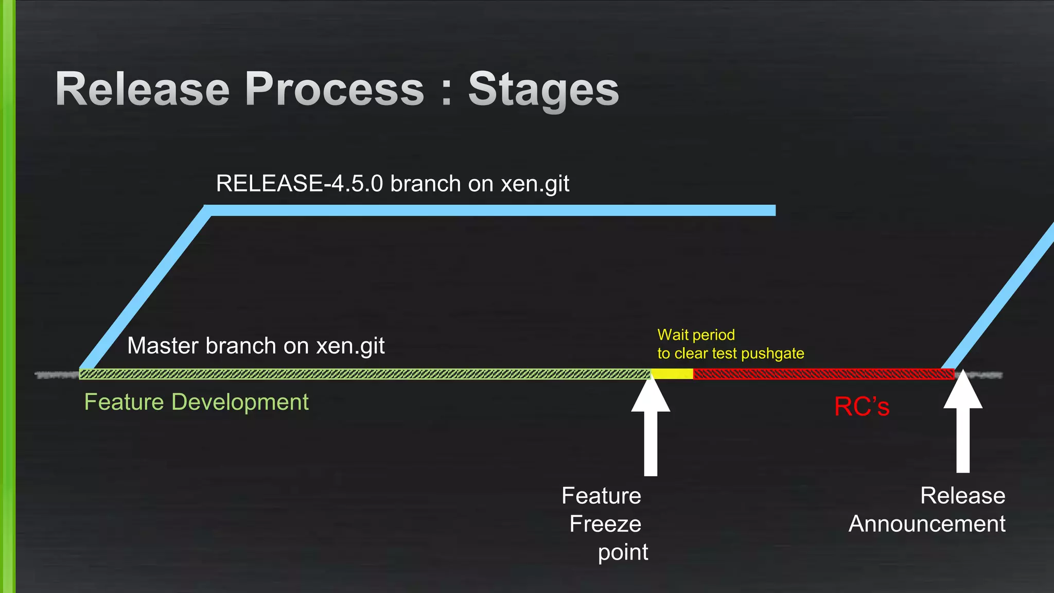 Master branch on xen.git
Feature Development
Feature
Freeze
point
Wait period
to clear test pushgate
RC’s
Release
Announcement
RELEASE-4.5.0 branch on xen.git
 