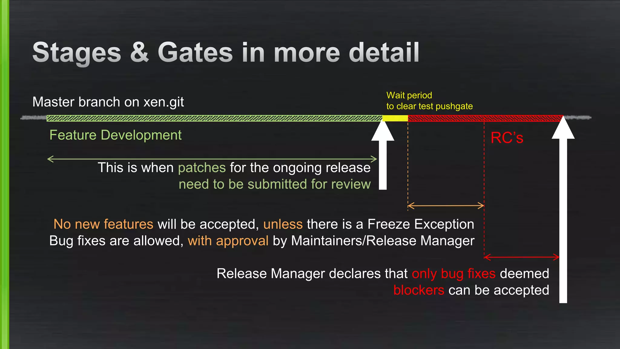 Master branch on xen.git
Feature Development RC’s
This is when patches for the ongoing release
need to be submitted for review
Wait period
to clear test pushgate
No new features will be accepted, unless there is a Freeze Exception
Bug fixes are allowed, with approval by Maintainers/Release Manager
Release Manager declares that only bug fixes deemed
blockers can be accepted
 