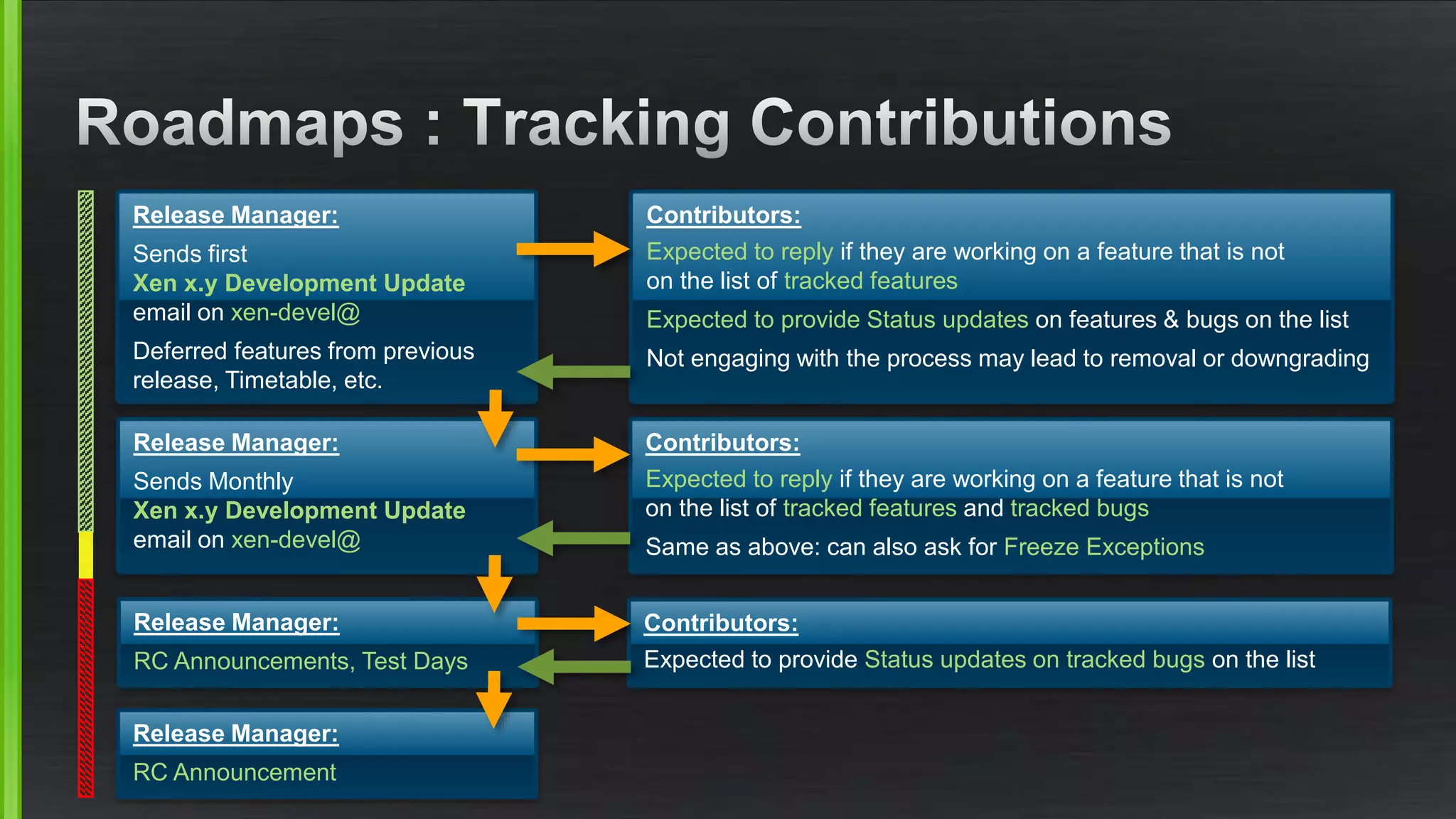 Release Manager:
Sends first
Xen x.y Development Update
email on xen-devel@
Deferred features from previous
release, Timetable, etc.
Release Manager:
Sends Monthly
Xen x.y Development Update
email on xen-devel@
Release Manager:
RC Announcements, Test Days
Release Manager:
RC Announcement
Contributors:
Expected to reply if they are working on a feature that is not
on the list of tracked features
Expected to provide Status updates on features & bugs on the list
Not engaging with the process may lead to removal or downgrading
Contributors:
Expected to reply if they are working on a feature that is not
on the list of tracked features and tracked bugs
Same as above: can also ask for Freeze Exceptions
Contributors:
Expected to provide Status updates on tracked bugs on the list
 