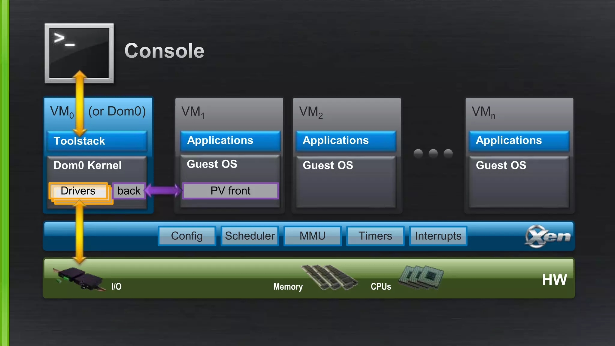 HWCPUsMemoryI/O
VM1
Guest OS
Applications
VM0 (or Dom0)
Dom0 Kernel
Drivers
VM2 VMn
Applications
Guest OS
Applications
Guest OS
Toolstack
Scheduler MMU Timers InterruptsConfig
back PV front
 