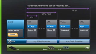 HWCPUsMemoryI/O
Dom0
Dom0 Kernel
Drivers
VM1
Guest OS
RT App
VMn
Guest OS
RT App
e.g. RTDS Scheduler
VMn+1
Apps
Guest OS
VMm
Apps
Guest OS
e.g. Credit Scheduler
Scheduler parameters can be modified per …
Host
CPU Pool
VM
 