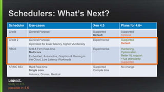 Scheduler Use-cases Xen 4.5 Plans for 4.6+
Credit General Purpose Supported
Default
Supported
Optional
Credit 2 General Purpose
Optimized for lower latency, higher VM density
Experimental Supported
Default
RTDS Soft & Firm Real-time
Multicore
Embedded, Automotive, Graphics & Gaming in
the Cloud, Low Latency Workloads
Experimental Hardening
Optimization
Better XL support
<1μs granularity
Supported
ARINC 653 Hard Real-time
Single core
Avionics, Drones, Medical
Supported
Compile time
No change
Legend:
likely in 4.6
possible in 4.6
 