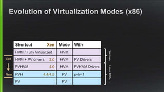 Shortcut Mode With
HVM / Fully Virtualized HVM
HVM + PV drivers HVM PV Drivers
PVHVM HVM PVHVM Drivers
PVH PV pvh=1
PV PV
Old
New
WindowsLinux,BSDs,…
3.0
4.0
4.4/4.5
Xen
 