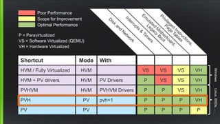 Shortcut Mode With
HVM / Fully Virtualized HVM
HVM + PV drivers HVM PV Drivers
PVHVM HVM PVHVM Drivers
PVH PV pvh=1
PV PV
Poor Performance
Scope for Improvement
Optimal Performance
VS VS VS VH
P VS VS VH
P P VS VH
P P P VH
P P P P
P = Paravirtualized
VS = Software Virtualized (QEMU)
VH = Hardware Virtualized
WindowsLinux,BSDs,…
 