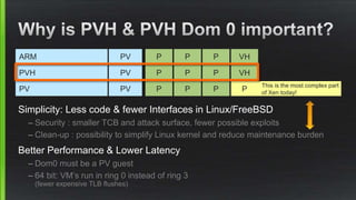PVH PV P P P VH
PV PV P P P P
ARM PV P P P VH
Simplicity: Less code & fewer Interfaces in Linux/FreeBSD
– Security : smaller TCB and attack surface, fewer possible exploits
– Clean-up : possibility to simplify Linux kernel and reduce maintenance burden
Better Performance & Lower Latency
– Dom0 must be a PV guest
– 64 bit: VM’s run in ring 0 instead of ring 3
(fewer expensive TLB flushes)
This is the most complex part
of Xen today!
 