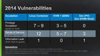 Escalation Linux Container KVM + QEMU Xen (PV)
Xen (HVM+Stub)
Privilege
Escalation
(guest to host)
7 – 9 3 – 5 0
Denial of Service
(by guest of host) 12 5 – 7 3
Information Leak
(from host to guest) 1 0 1
Assumptions
x86 vulnerabilities from guest to host that hosting/cloud providers worry about
Xen (HVM) without stub domains has slightly more than Xen (PV) due to use of QEMU, less than KVM + QEMU
Have the underlying analysis (but won’t cover it in the talk)
 
