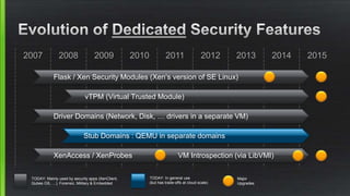 2007 2008 2009 2010 201520142011 2012 2013
Stub Domains : QEMU in separate domains
Flask / Xen Security Modules (Xen’s version of SE Linux)
vTPM (Virtual Trusted Module)
Driver Domains (Network, Disk, … drivers in a separate VM)
TODAY: Mainly used by security apps (XenClient,
Qubes OS, …), Forensic, Military & Embedded
TODAY: In general use
(but has trade-offs at cloud scale)
XenAccess / XenProbes VM Introspection (via LibVMI)
Major
Upgrades
 