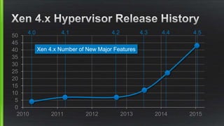 0
5
10
15
20
25
30
35
40
45
50
2010 2011 2012 2013 2014 2015
4.0 4.1 4.2 4.3 4.4 4.5
Xen 4.x Number of New Major Features
 