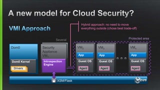 Several
VM3 VMnVM2Dom0
Dom0 Kernel
Drivers
VM3
Guest OS
App
VMn
Guest OS
App
VM2
Guest OS
App
Security
Appliance
VM1
Introspection
Engine
Protected area
Agent Agent Agent
Hybrid approach: no need to move
everything outside (chose best trade-off)
XSM/Flask
 