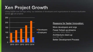 0
50
100
150
200
250
2010 2011 2012 2013 2014
Developers
Employers
Using GitDM over Git logs using our database of developers and organizations to remove duplicates
across all sub-projects
Reasons for faster Innovation:
More developers and orgs
Fewer forked up-streams
(e.g. Linux, BSDs, QEMU, …)
Architecture clean-up
(e.g. XM – XL)
Better Development Process
 