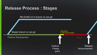 Master branch on xen.git
Feature Development
Feature
Freeze
point
Wait period
to clear test pushgate
RC’s
Release
Announcement
RELEASE-4.5.0 branch on xen.git
 